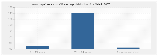 Women age distribution of La Salle in 2007